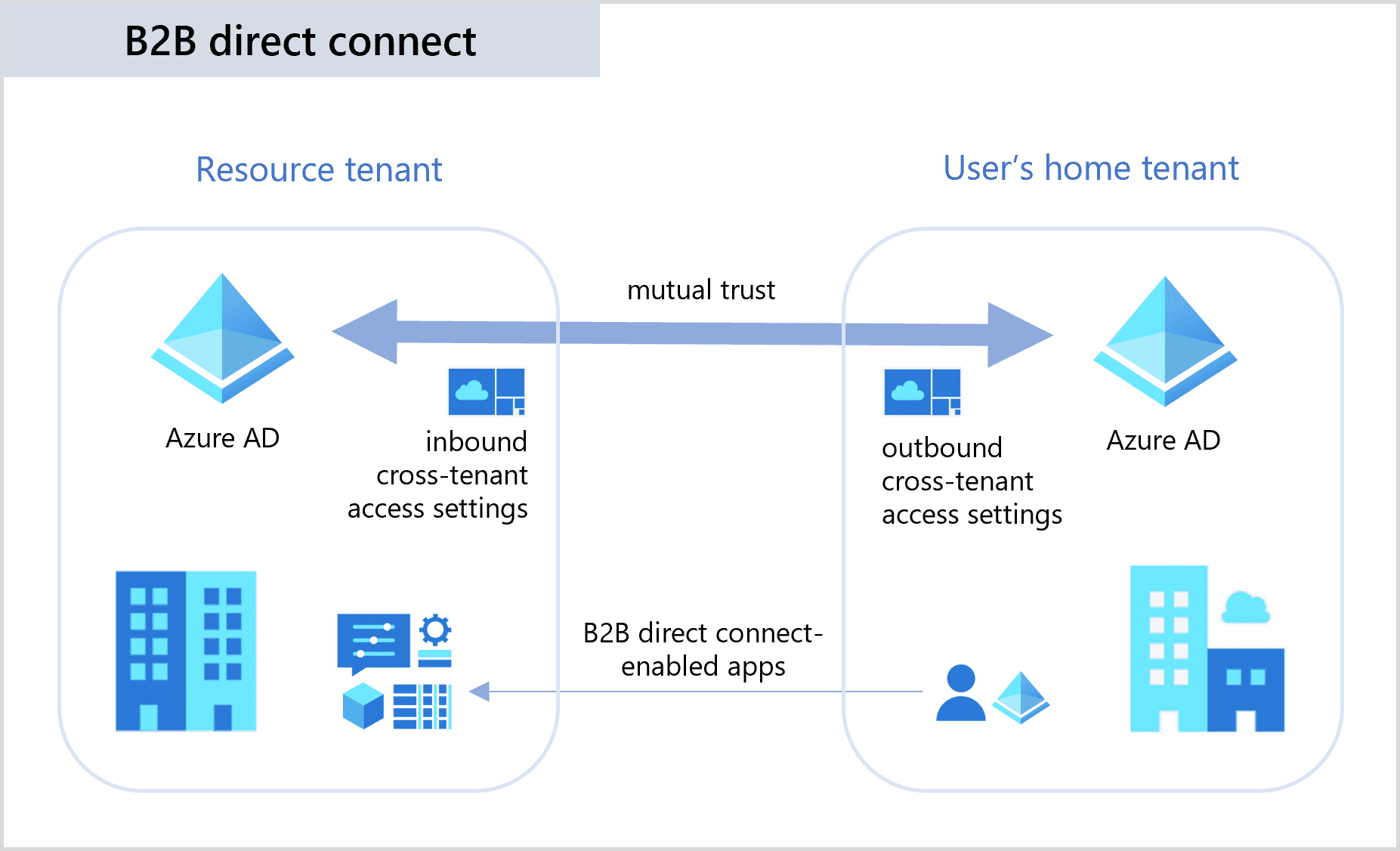 Direct connect. B2b что это. Azure Active Directory Интерфейс. Технологии подключения b2b. Directly connected