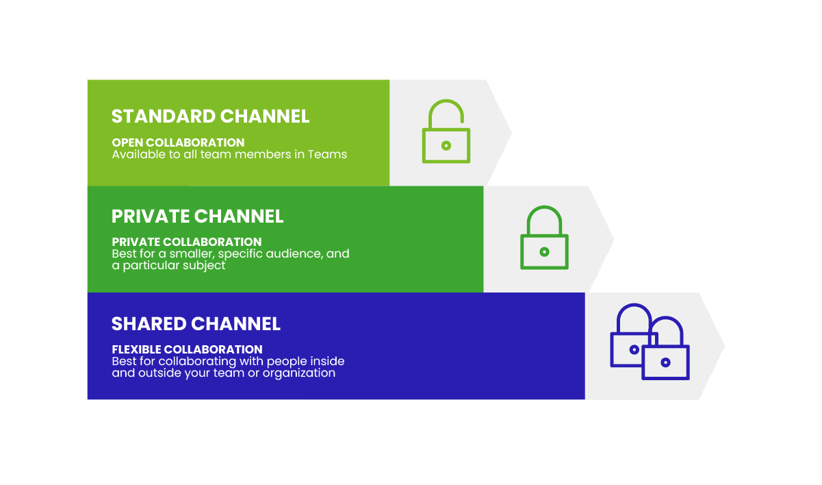 MS Teams Standard, Private, Shared channels difference